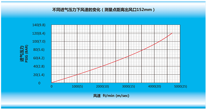 風(fēng)刀在不同進(jìn)氣壓力下，風(fēng)速的變化（測量點(diǎn)距離風(fēng)刀出風(fēng)口152mm）.gif