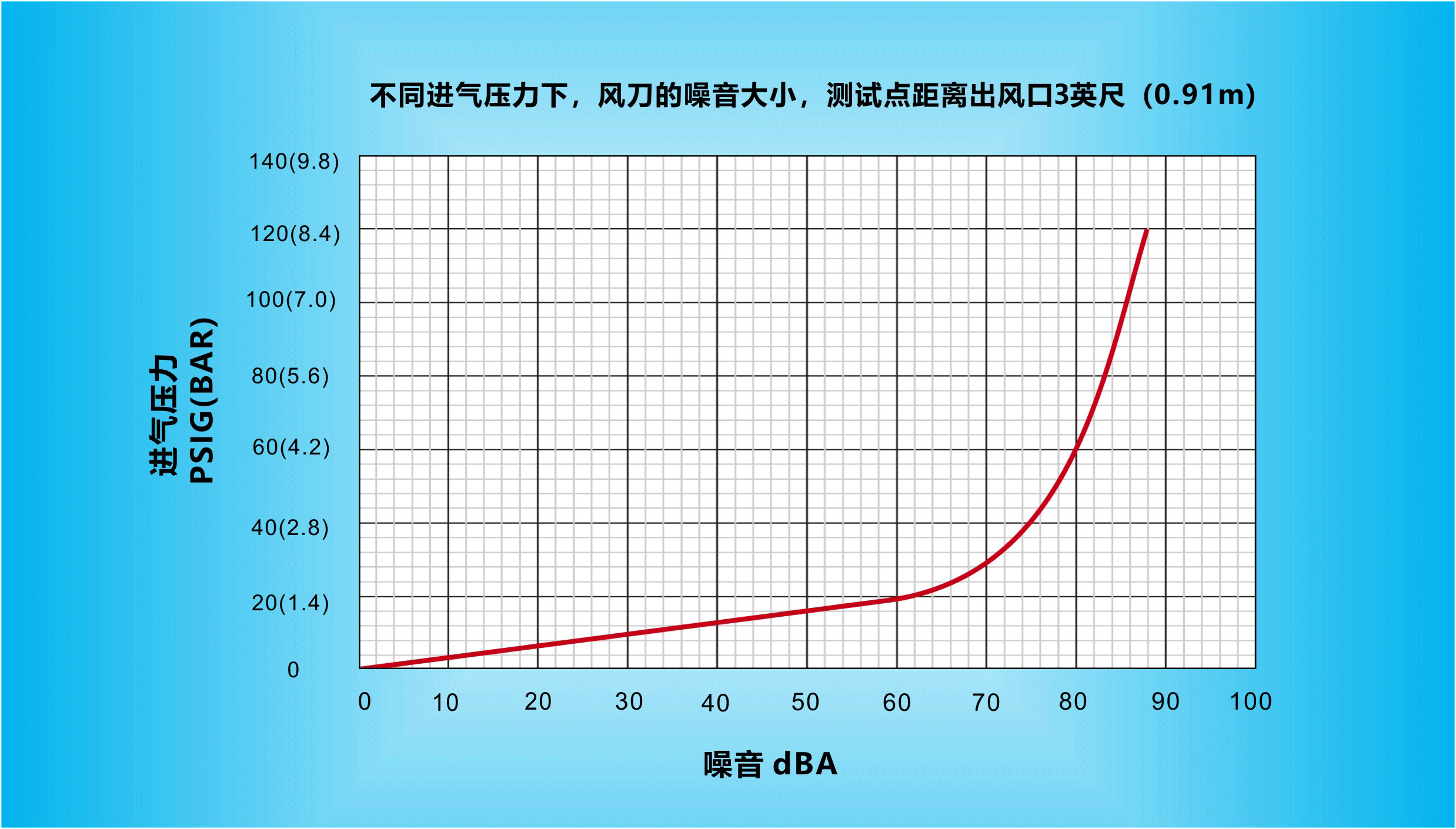 不同進氣壓力下，納克斯（Nexflow）標準風刀的噪音大小，測試點距離出風口3英尺（0.91m）.gif